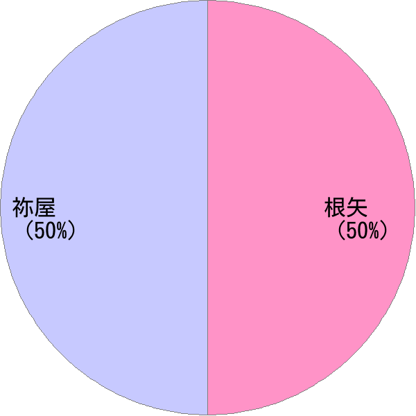 姓の読み「ねや」の名前比率