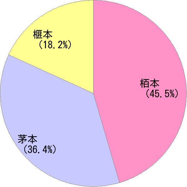 姓の読み「かやもと」の名前比率