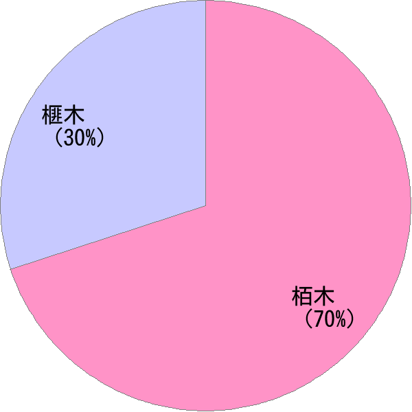 姓の読み「かやき」の名前比率