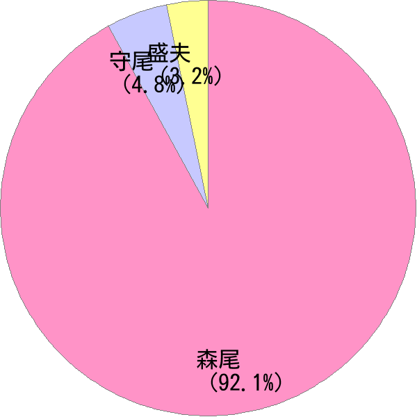 もりお の変換結果 すごい名前 読み 漢字 変換器