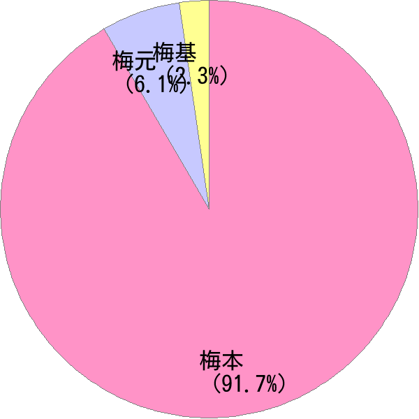 姓の読み「うめもと」の名前比率