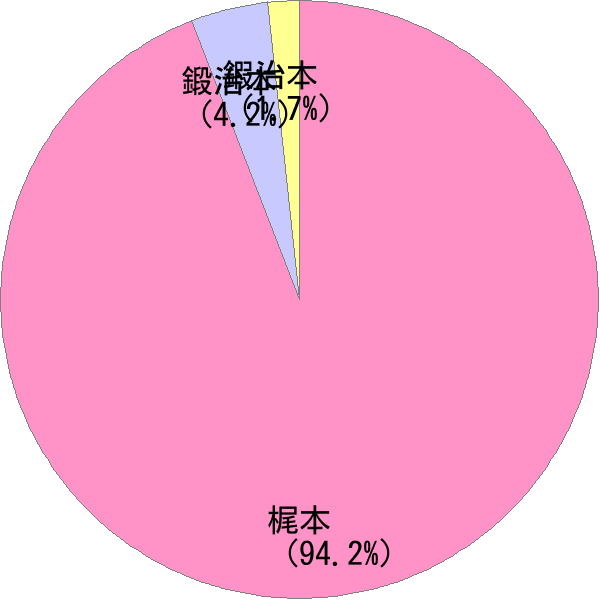 姓の読み「かじもと」の名前比率