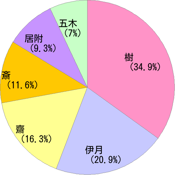 いつき の変換結果 すごい名前 読み 漢字 変換器