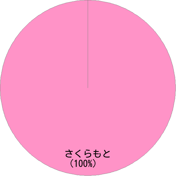 姓「桜本」の読み確率