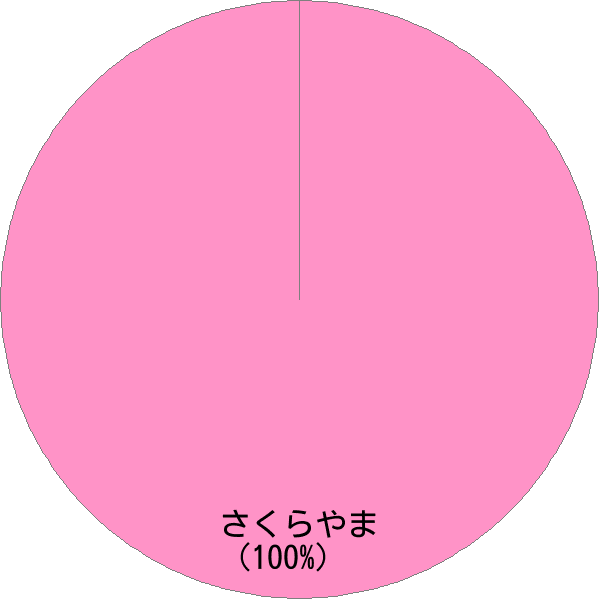 姓「桜山」の読み確率