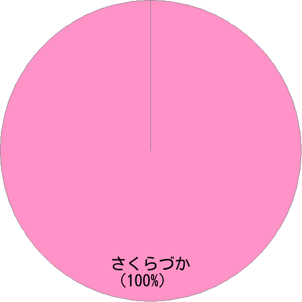 姓「桜塚」の読み確率