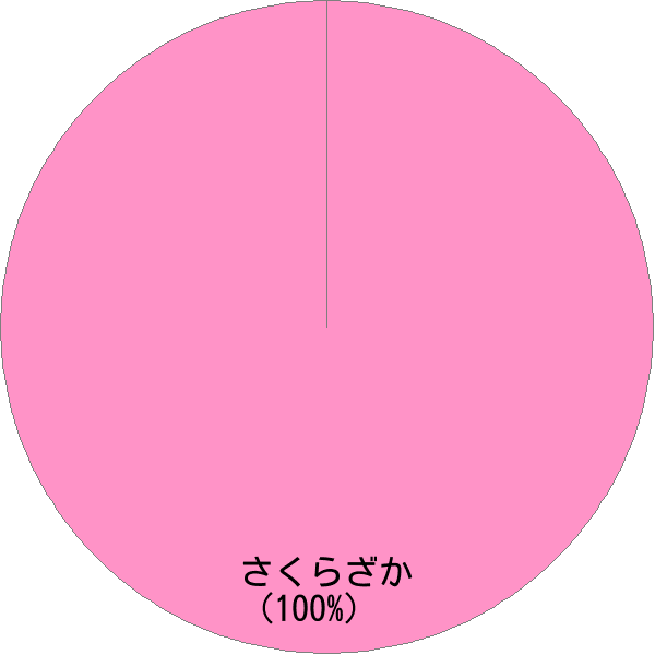 姓「桜坂」の読み確率