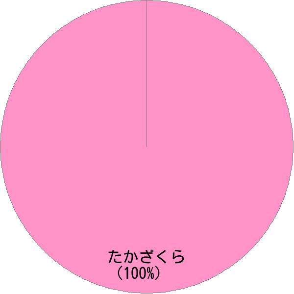 姓「高桜」の読み確率